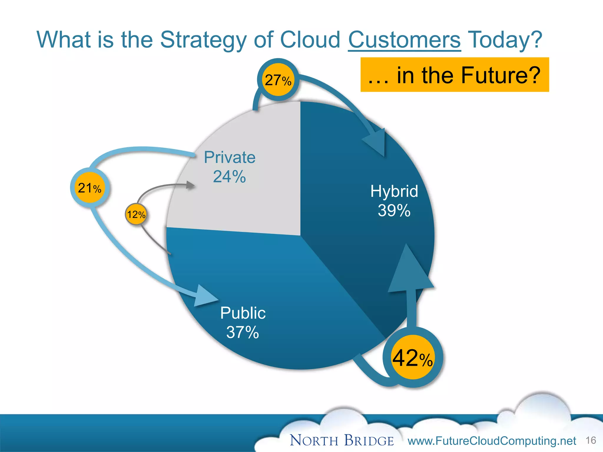 What is the Strategy of Cloud Customers Today?
                         27%   … in the Future?


               Private
                24%
   21%                         Hybrid
         12%                    39%




                 Public
                  37%
                                 42%


                                   www.FutureCloudComputing.net 16
 