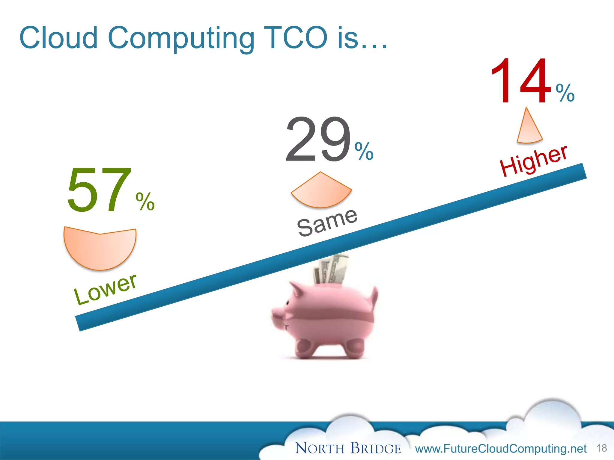 Cloud Computing TCO is…
                                     14         %

                29   %

  57   %




                          www.FutureCloudComputing.net 18
 