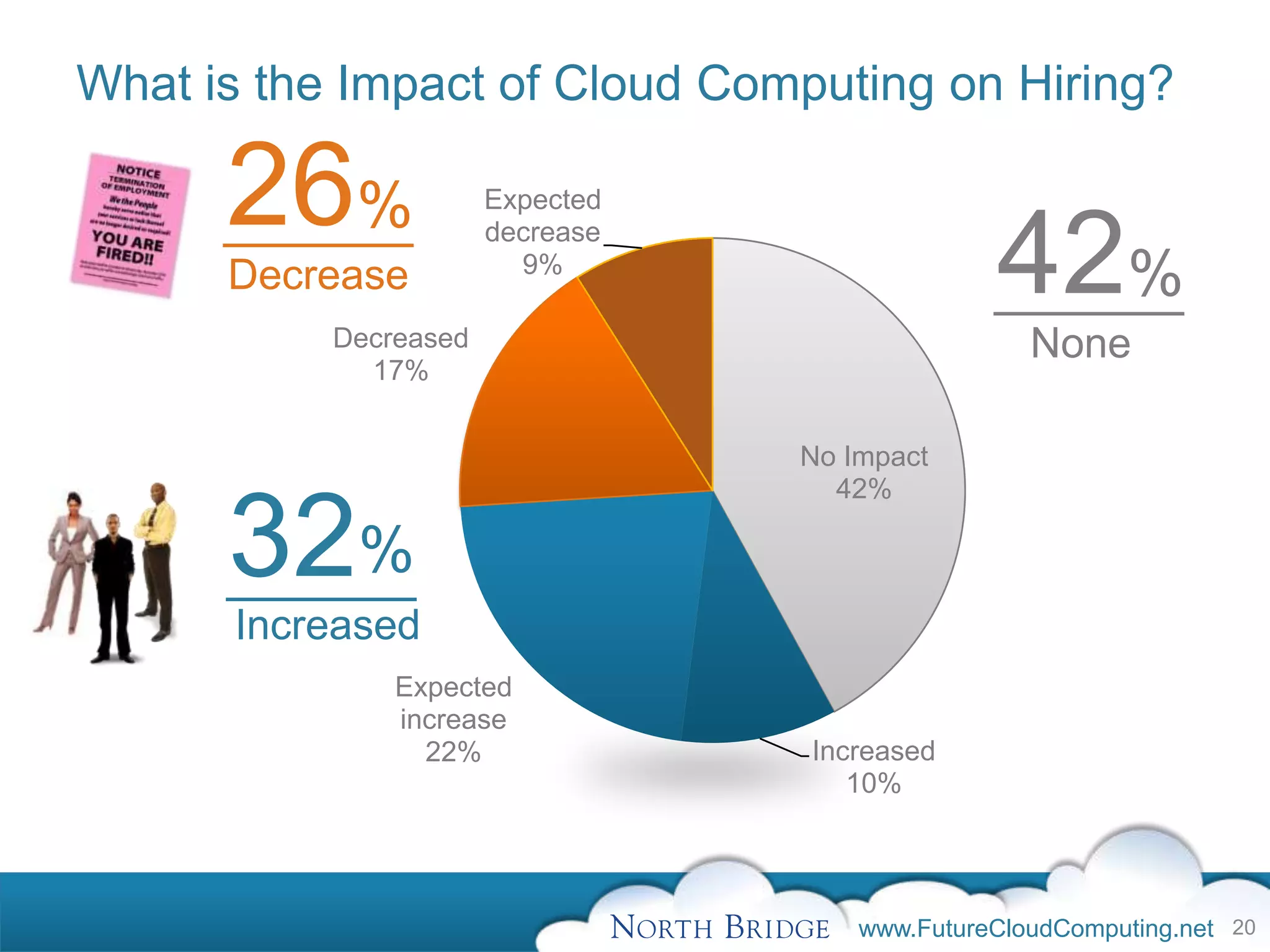 What is the Impact of Cloud Computing on Hiring?

      26%              Expected

      Decrease
                       decrease
                         9%
                                                42%
           Decreased                               None
             17%


                                  No Impact
                                    42%

      32%
      Increased
               Expected
               increase
                 22%              Increased
                                     10%




                                      www.FutureCloudComputing.net 20
 