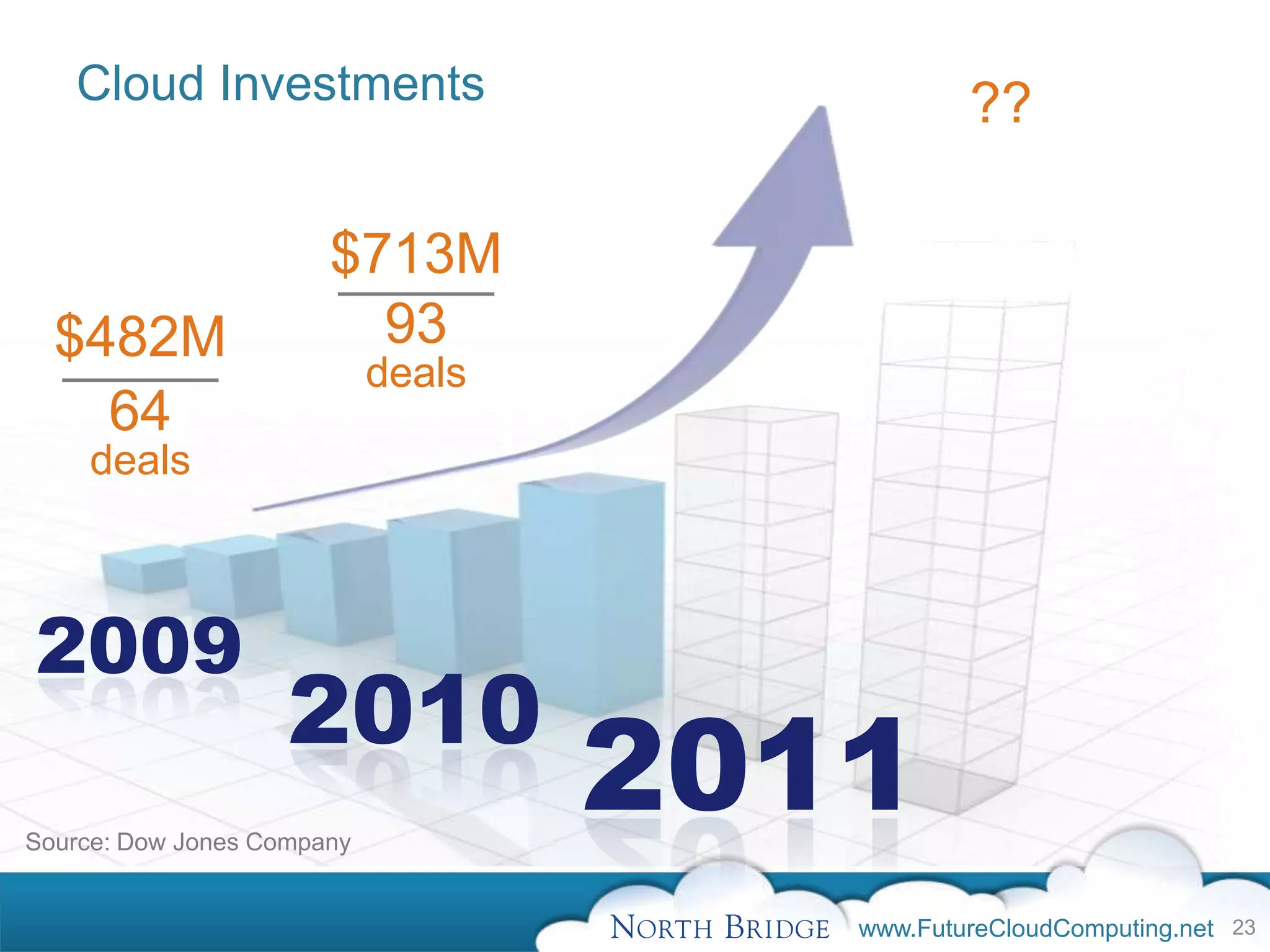 Cloud Investments                           ??

                       $713M
  $482M                  93
                            deals
    64
    deals



2009
                    2010
Source: Dow Jones Company
                                    2011
                                       www.FutureCloudComputing.net 23
 