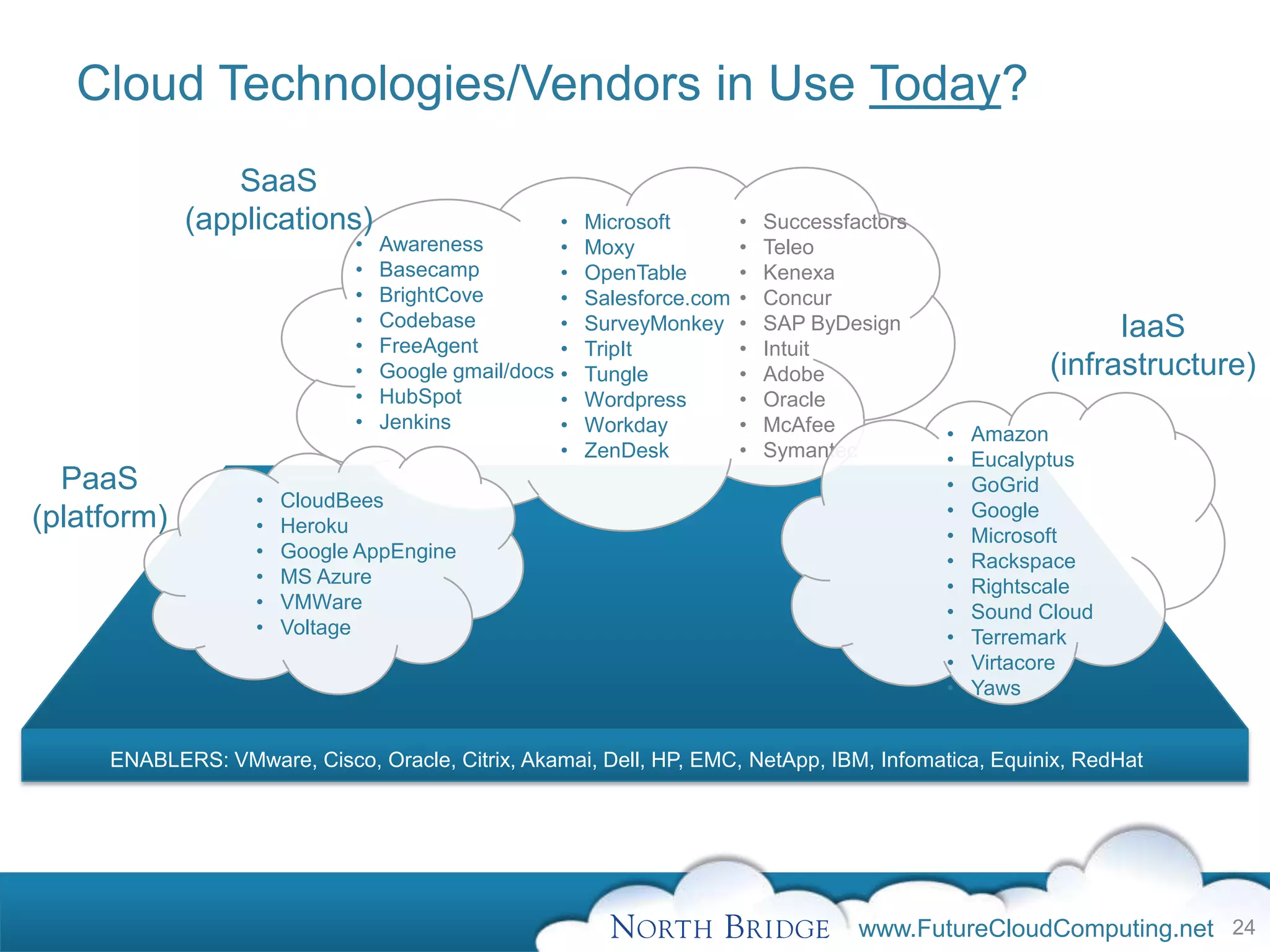 Cloud Technologies/Vendors in Use Today?
                 SaaS
             (applications)                        •   Microsoft        •   Successfactors
                             •   Awareness         •   Moxy             •   Teleo
                             •   Basecamp          •   OpenTable        •   Kenexa
                             •   BrightCove        •   Salesforce.com   •   Concur
                             •   Codebase          •   SurveyMonkey     •   SAP ByDesign                      IaaS
                             •   FreeAgent         •   TripIt           •   Intuit
                             •   Google gmail/docs •   Tungle           •   Adobe                       (infrastructure)
                             •   HubSpot           •   Wordpress        •   Oracle
                             •   Jenkins           •   Workday          •   McAfee           •   Amazon
                                                   •   ZenDesk          •   Symantec         •   Eucalyptus
  PaaS                                                                                       •   GoGrid
                   •   CloudBees                                                             •   Google
(platform)         •   Heroku                                                                •   Microsoft
                   •   Google AppEngine                                                      •   Rackspace
                   •   MS Azure                                                              •   Rightscale
                   •   VMWare                                                                •   Sound Cloud
                   •   Voltage                                                               •   Terremark
                                                                                             •   Virtacore
                                                                                             •   Yaws


     ENABLERS: VMware, Cisco, Oracle, Citrix, Akamai, Dell, HP, EMC, NetApp, IBM, Infomatica, Equinix, RedHat




                                                                                     www.FutureCloudComputing.net 24
 