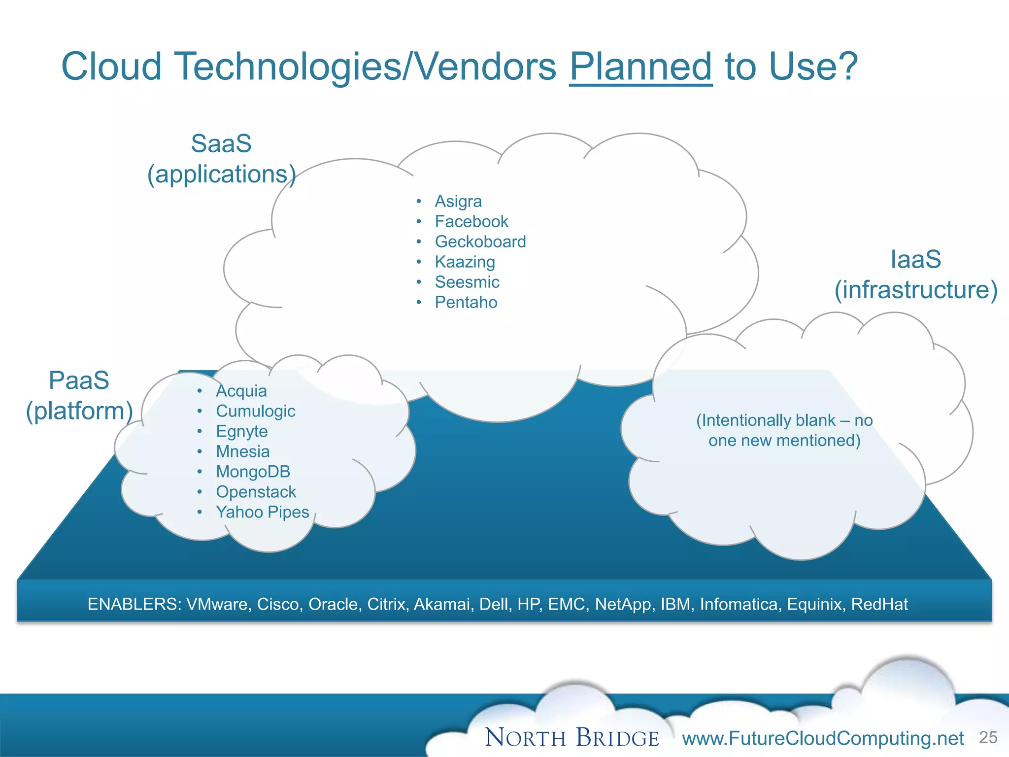 Cloud Technologies/Vendors Planned to Use?
                 SaaS
             (applications)
                                              •   Asigra
                                              •   Facebook
                                              •   Geckoboard
                                              •   Kaazing                                                  IaaS
                                              •   Seesmic
                                              •   Pentaho
                                                                                                     (infrastructure)


  PaaS            •   Acquia
(platform)        •   Cumulogic
                                                                                  (Intentionally blank – no
                  •   Egnyte
                                                                                    one new mentioned)
                  •   Mnesia
                  •   MongoDB
                  •   Openstack
                  •   Yahoo Pipes




     ENABLERS: VMware, Cisco, Oracle, Citrix, Akamai, Dell, HP, EMC, NetApp, IBM, Infomatica, Equinix, RedHat




                                                                                www.FutureCloudComputing.net 25
 