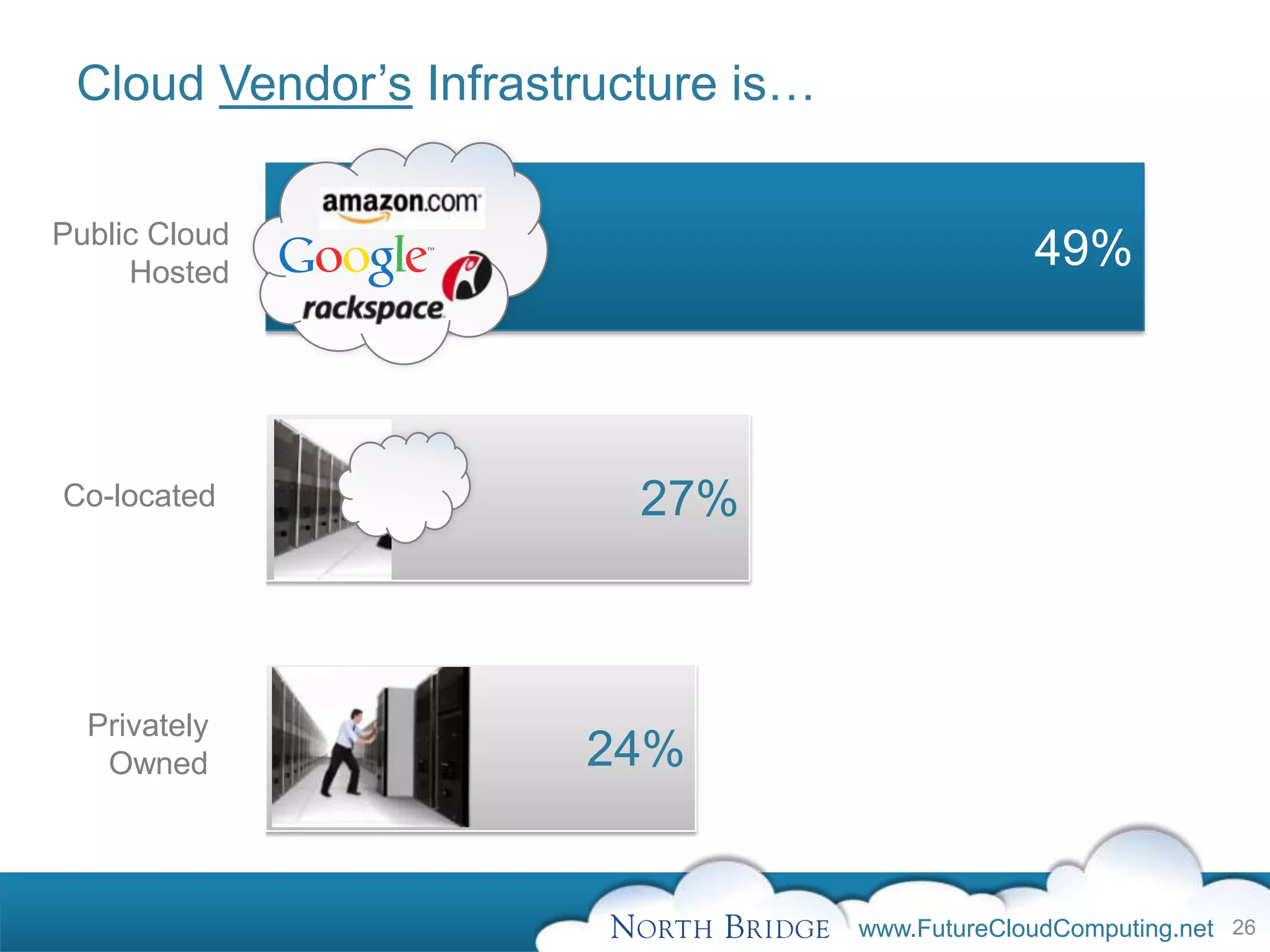 Cloud Vendor’s Infrastructure is…

Public Cloud
     Hosted
                                                  49%



Co-located                27%



  Privately
   Owned               24%


                                     www.FutureCloudComputing.net 26
 