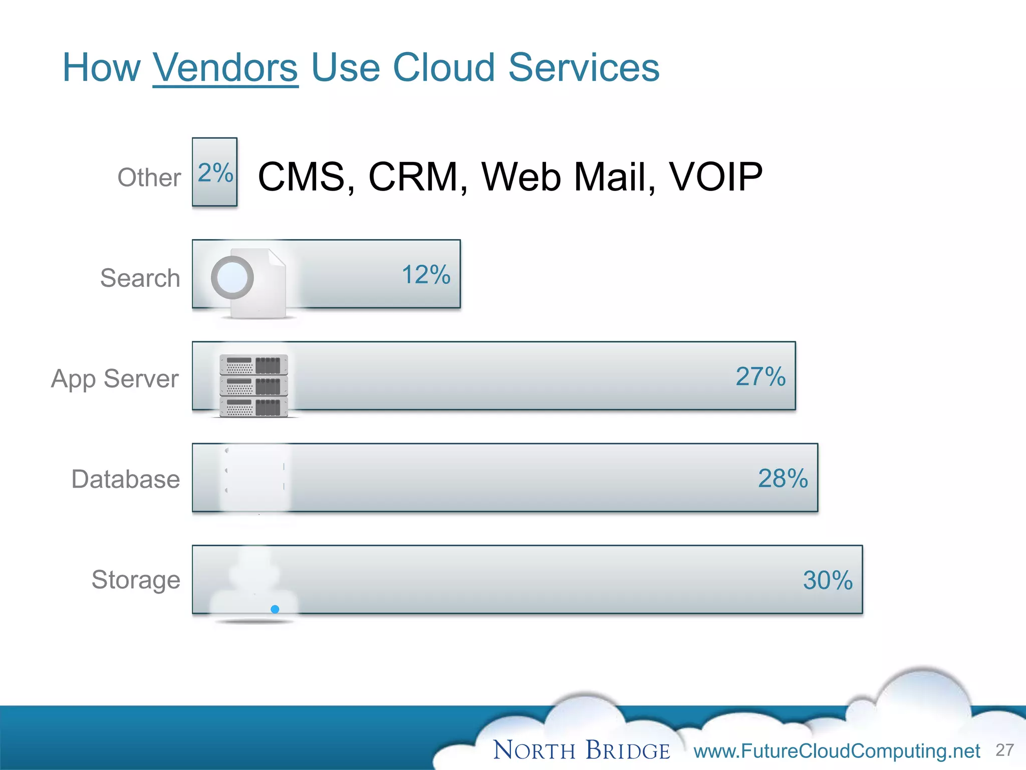 How Vendors Use Cloud Services

     Other 2%   CMS, CRM, Web Mail, VOIP

   Search             12%



App Server                              27%


 Database                                 28%


   Storage                                    30%




                                    www.FutureCloudComputing.net 27
 