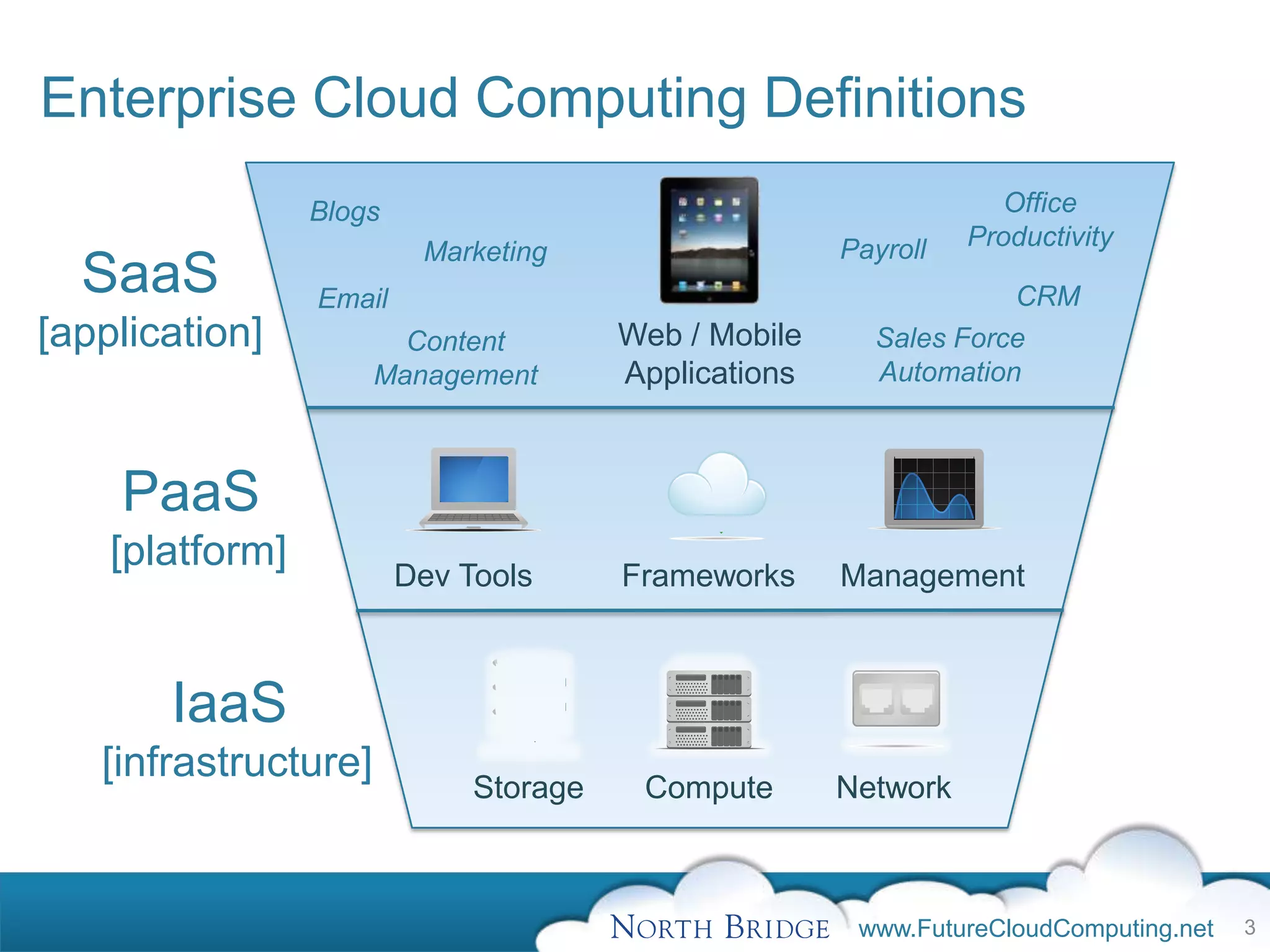 Enterprise Cloud Computing Definitions
                 Blogs                                              Office
                                                       Payroll   Productivity
                          Marketing
  SaaS           Email                                             CRM
[application]           Content         Web / Mobile     Sales Force
                      Management        Applications     Automation



    PaaS
    [platform]
                         Dev Tools      Frameworks     Management



       IaaS
   [infrastructure]
                              Storage    Compute       Network



                                                        www.FutureCloudComputing.net   3
 