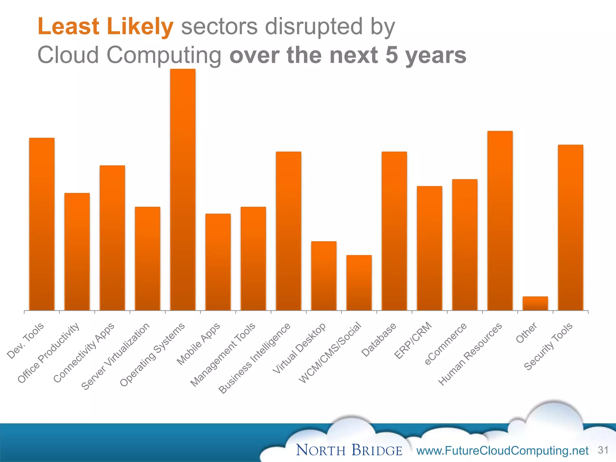 Least Likely sectors disrupted by
Cloud Computing over the next 5 years




                                www.FutureCloudComputing.net 31
 