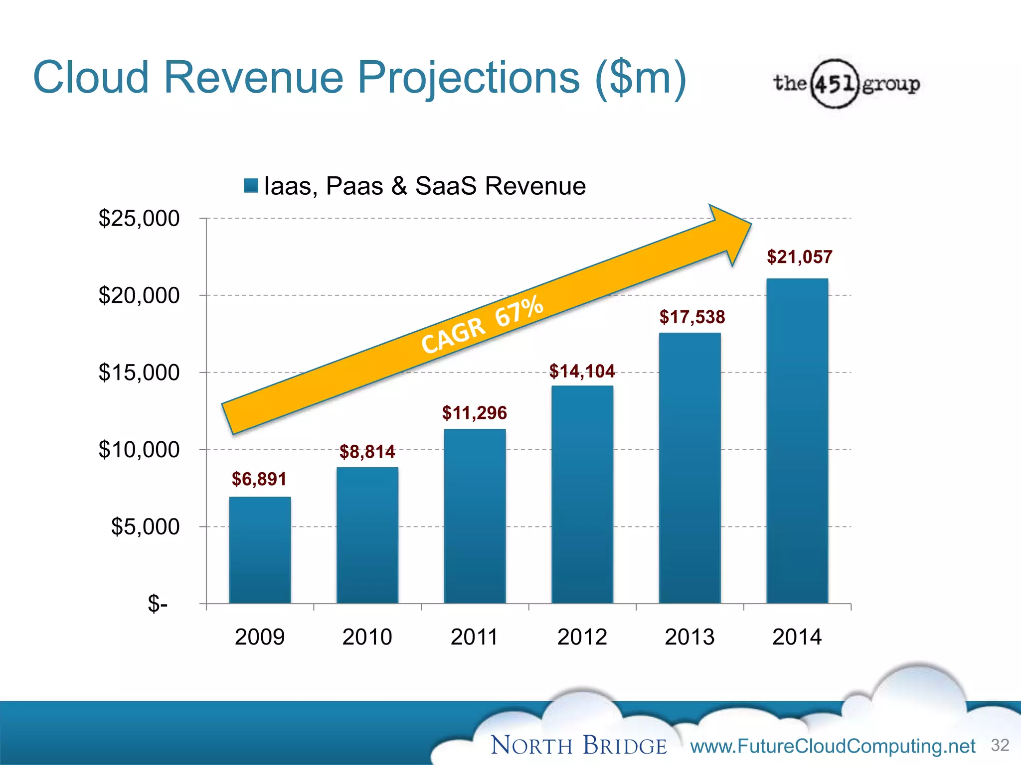Cloud Revenue Projections ($m)

                Iaas, Paas & SaaS Revenue
   $25,000
                                                             $21,057

   $20,000
                                                   $17,538


   $15,000                               $14,104

                               $11,296

   $10,000            $8,814
             $6,891

    $5,000


       $-
             2009     2010     2011      2012      2013      2014



                                                      www.FutureCloudComputing.net 32
 