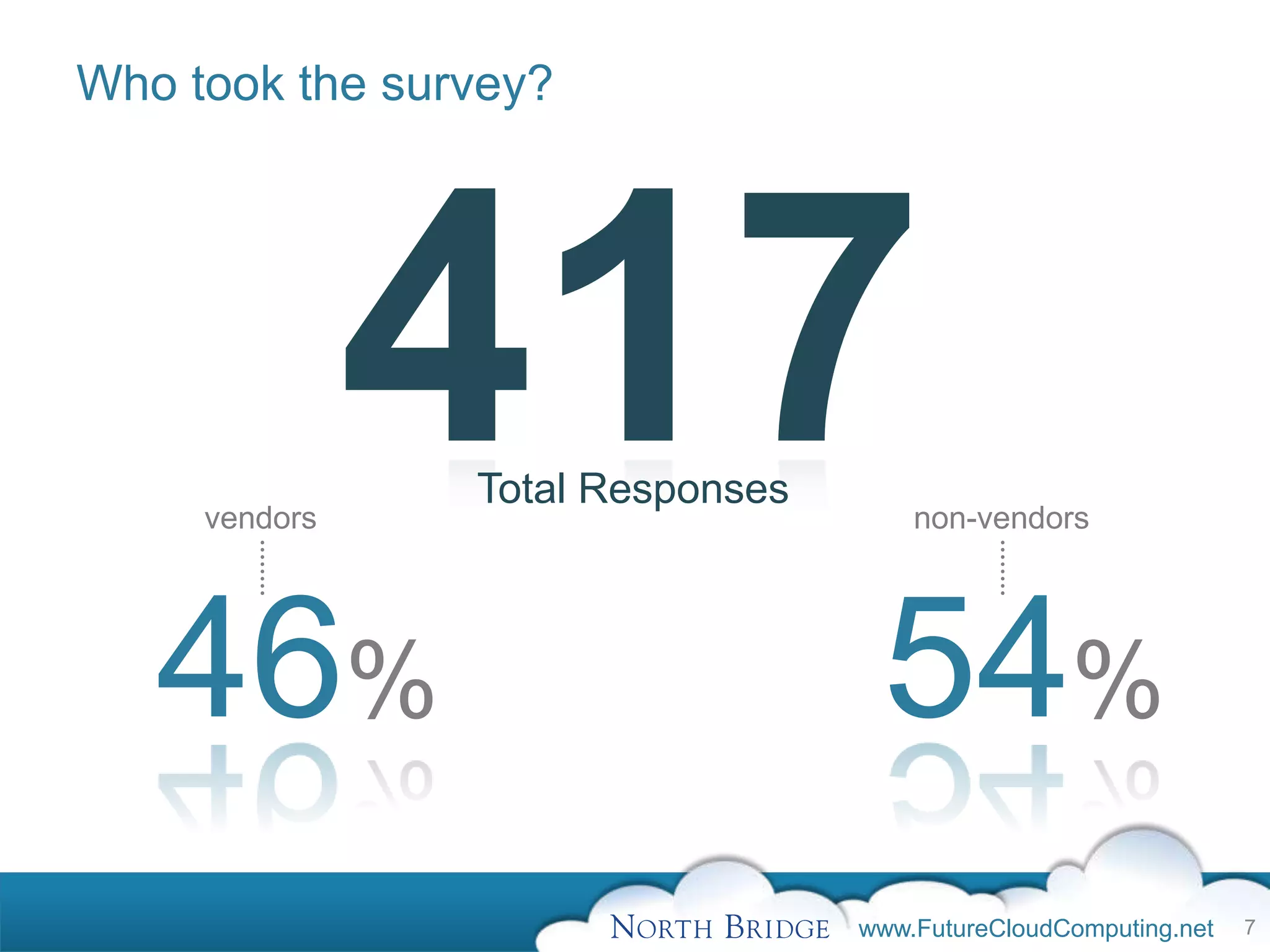 Who took the survey?




     vendors
               417
                Total Responses
                                      non-vendors




   46%                             54%
                                  www.FutureCloudComputing.net   7
 