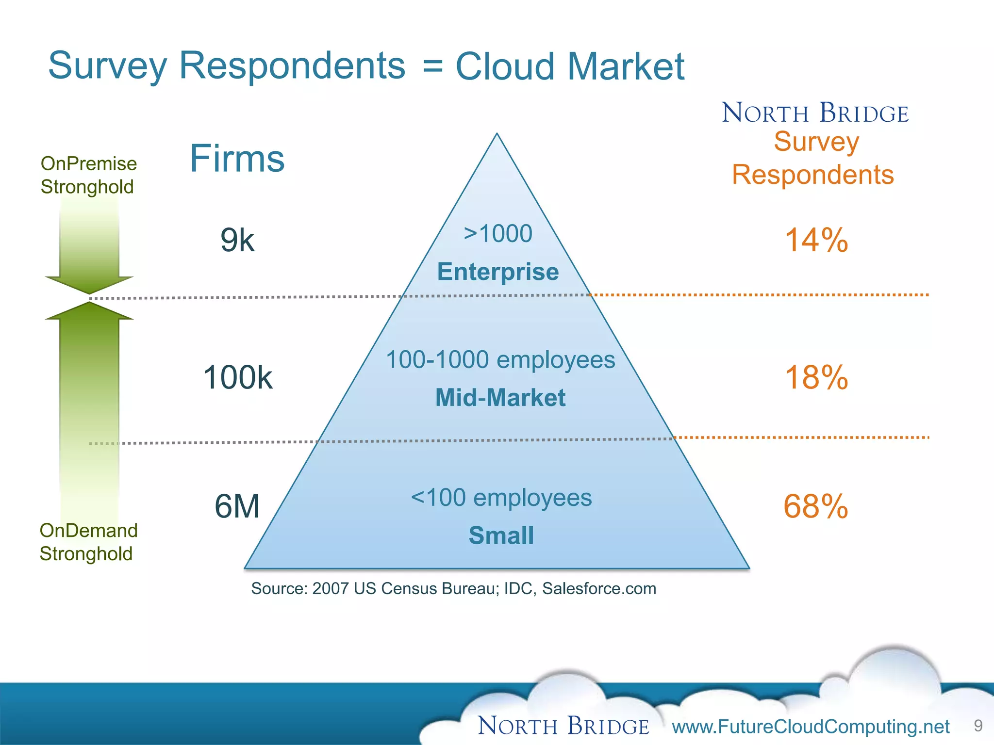 Survey Respondents = Cloud Market
                                                                            Survey
OnPremise    Firms                                                        Respondents
Stronghold

              9k                          >1000                                 14%
                                      Enterprise


                                100-1000 employees
             100k                                                               18%
                                      Mid-Market



              6M                   <100 employees                               68%
OnDemand                                  Small
Stronghold
                Source: 2007 US Census Bureau; IDC, Salesforce.com




                                                                     www.FutureCloudComputing.net   9
 