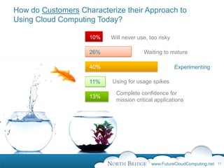 How do Customers Characterize their Approach to
Using Cloud Computing Today?

                    10%   Will never use, too risky

                    26%                Waiting to mature

                    40%                               Experimenting

                    11%   Using for usage spikes

                            Complete confidence for
                    13%
                            mission critical applications




                                           www.FutureCloudComputing.net 11
 