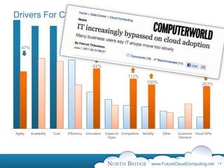 Drivers For Cloud Adoption

                                                                         Now vs. 5 years
    47%



                                                64%

                                                                      113%
                                                                                  100%                          263%




Agility   Scalability   Cost   Efficiency   Innovation   Capex to Competitive   Mobility   Other   Customer Cloud APIs
                                                          Opex                                     Demand




                                                                                      www.FutureCloudComputing.net 14
 