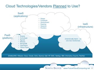 Cloud Technologies/Vendors Planned to Use?
                 SaaS
             (applications)
                                              •   Asigra
                                              •   Facebook
                                              •   Geckoboard
                                              •   Kaazing                                                  IaaS
                                              •   Seesmic
                                              •   Pentaho
                                                                                                     (infrastructure)


  PaaS            •   Acquia
(platform)        •   Cumulogic
                                                                                  (Intentionally blank – no
                  •   Egnyte
                                                                                    one new mentioned)
                  •   Mnesia
                  •   MongoDB
                  •   Openstack
                  •   Yahoo Pipes




     ENABLERS: VMware, Cisco, Oracle, Citrix, Akamai, Dell, HP, EMC, NetApp, IBM, Infomatica, Equinix, RedHat




                                                                                www.FutureCloudComputing.net 25
 