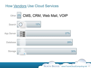How Vendors Use Cloud Services

     Other 2%   CMS, CRM, Web Mail, VOIP

   Search             12%



App Server                              27%


 Database                                 28%


   Storage                                    30%




                                    www.FutureCloudComputing.net 27
 