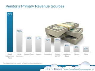 Vendor’s Primary Revenue Sources

      28%




                       16%


                                     11%          11%
                                                                10%         10%

                                                                                       6%
                                                                                                  5%
                                                                                                            4%

      SaaS             Other     Hosting Fees     Support      Consulting   Custom   Appliance   Training   Other
   Subscription       Services 1                                            SW/HW      Sales
      Fees


1Services   (other than custom software/hardware development



                                                                                     www.FutureCloudComputing.net 28
 