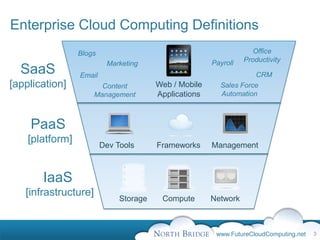 Enterprise Cloud Computing Definitions
                 Blogs                                              Office
                                                       Payroll   Productivity
                          Marketing
  SaaS           Email                                             CRM
[application]           Content         Web / Mobile     Sales Force
                      Management        Applications     Automation



    PaaS
    [platform]
                         Dev Tools      Frameworks     Management



       IaaS
   [infrastructure]
                              Storage    Compute       Network



                                                        www.FutureCloudComputing.net   3
 