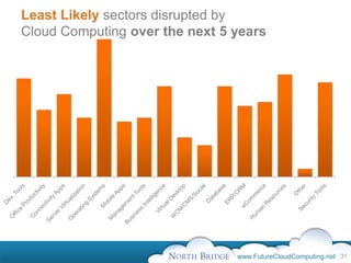 Least Likely sectors disrupted by
Cloud Computing over the next 5 years




                                www.FutureCloudComputing.net 31
 