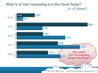 What % of Your Computing is in the Cloud Today?
                                      …in +5 Years?
        today         10%
 None
        +5 yrs   3%

                                                                    38%
 25%
                            14%

                            14%
 50%
                                              26%

                                        22%
 75%
                                                            34%

                                  17%             75% predict
100%                                         2/3rds of computing
                                         23%
                                             will be in the Cloud!




                                              www.FutureCloudComputing.net 33
 