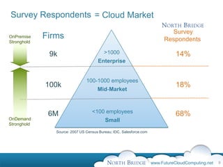 Survey Respondents = Cloud Market
                                                                            Survey
OnPremise    Firms                                                        Respondents
Stronghold

              9k                          >1000                                 14%
                                      Enterprise


                                100-1000 employees
             100k                                                               18%
                                      Mid-Market



              6M                   <100 employees                               68%
OnDemand                                  Small
Stronghold
                Source: 2007 US Census Bureau; IDC, Salesforce.com




                                                                     www.FutureCloudComputing.net   9
 