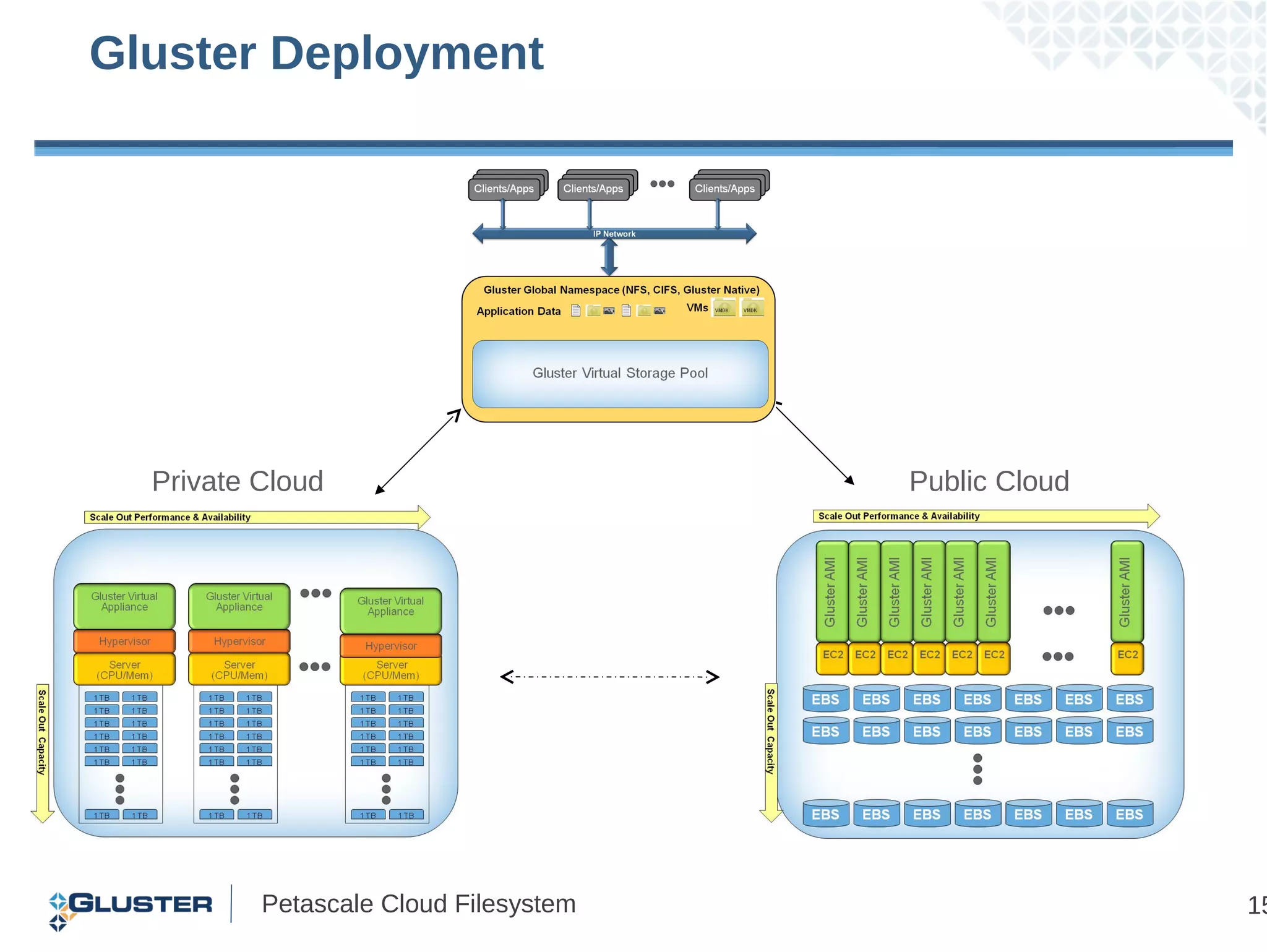 Gluster Deployment




  Private Cloud                        Public Cloud




          Petascale Cloud Filesystem                  15
 