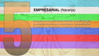EMPRESARIAL (Naranja)
El ímpetu es hacia la innovación y estrategia
Se establecen procesos, tecnología y competitividad
El enfoque es hacia futuro y hacia la variedad. Riesgo
 