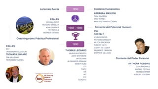 Corriente Humanística1950La tercera fuerza
1960 - 1980 Corriente del Potencial Humano
1990
THOMAS LEONARD
LAURA WHITWORTH
JOHN WHITMORE
JIM SELMAN 
ALEXANDER GRAHAM 
SANDY VILAS
CTI
TISOC 
ICF
IAC
ICC
COACH U
Coaching como Práctica Profesional
ABRAHAM MASLOW
CARL ROGERS
ERIC BERNE
ANALISIS TRANSACCIONAL
ESALEN
VIRGINIA SATIR
RICHARD BANDLER
JOHN GRINDER
FRITZ PERLS
WERNER ERHARD
ESALEN
EST
LANDMARK EDUCATION
THOMAS LEONARD
TIM GALLEWAY
FERNANDO FLORES
PNL
GESTALT
JOHN GRINDER
RICHARD BANDLER
MILTON ERICKSON
ROBERT DILTS
JUDITH DE LOZIER
SALVADOR CARRION
STEPHEN GILLIGAN
ANTHONY ROBBINS
CLOE MADANES
MAGALY PEYSHA
ROBIN SHARMA
ROBERT KIYOSAKI
Corriente del Poder Personal
 