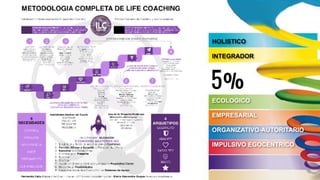 HOLISTICO
INTEGRADOR
ECOLOGICO
EMPRESARIAL
ORGANIZATIVO-AUTORITARIO
IMPULSIVO EGOCENTRICO
5%
 