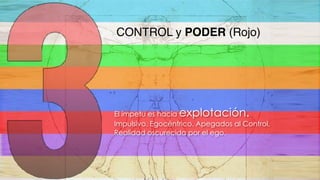 CONTROL y PODER (Rojo)
El ímpetu es hacia explotación.
Impulsivo. Egocéntrico. Apegados al Control.
Realidad oscurecida por el ego.
 