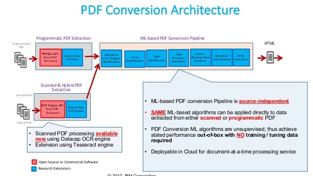 pdf to html conversion using pdfbox pdf to html conversion using pdfbox