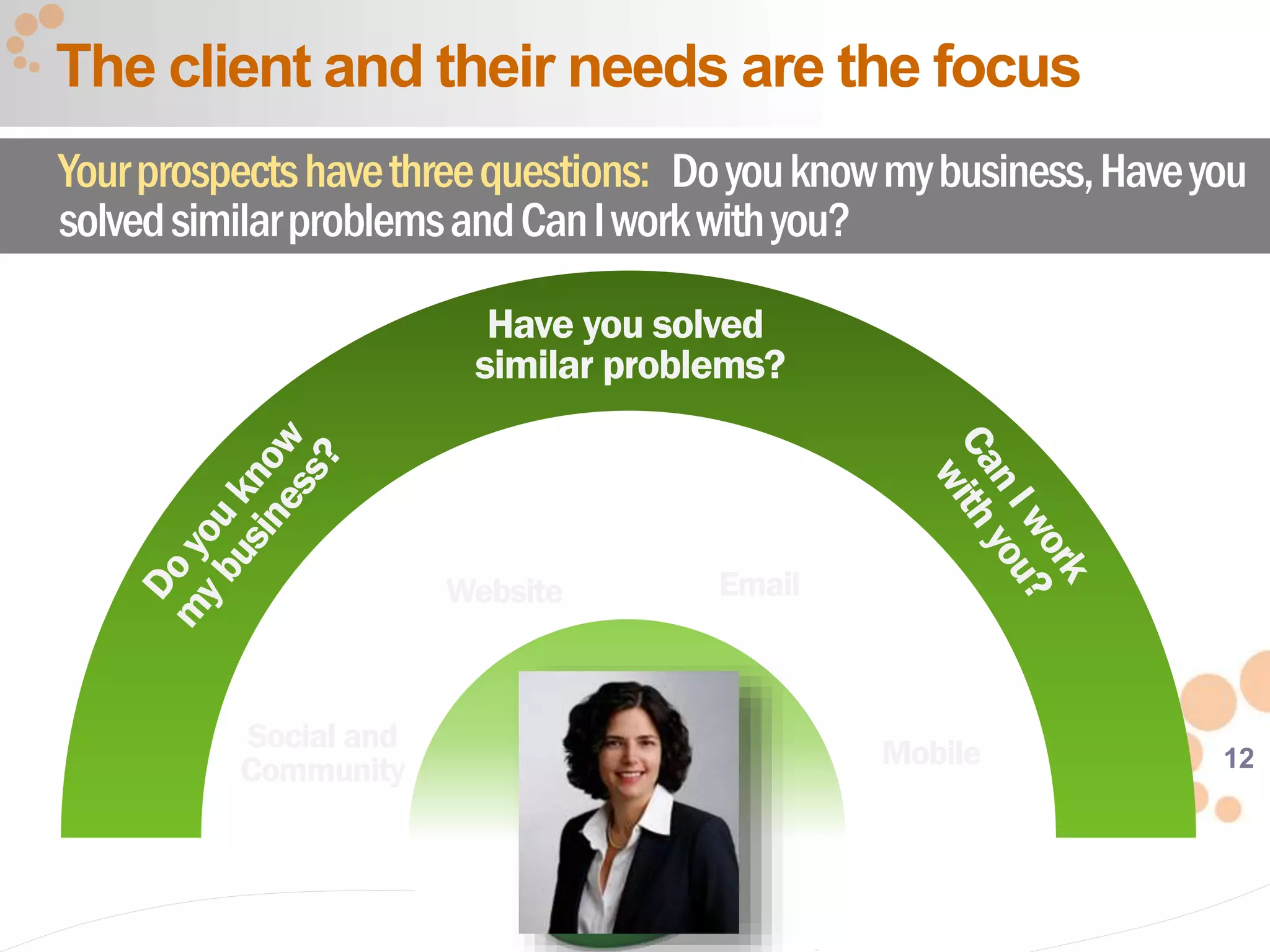 12
The client and their needs are the focus
Yourprospectshavethreequestions: Doyouknowmybusiness,Haveyou
solvedsimilarproblemsandCanIworkwithyou?
Social and
Community
Website Email
Mobile
Have you solved
similar problems?
 