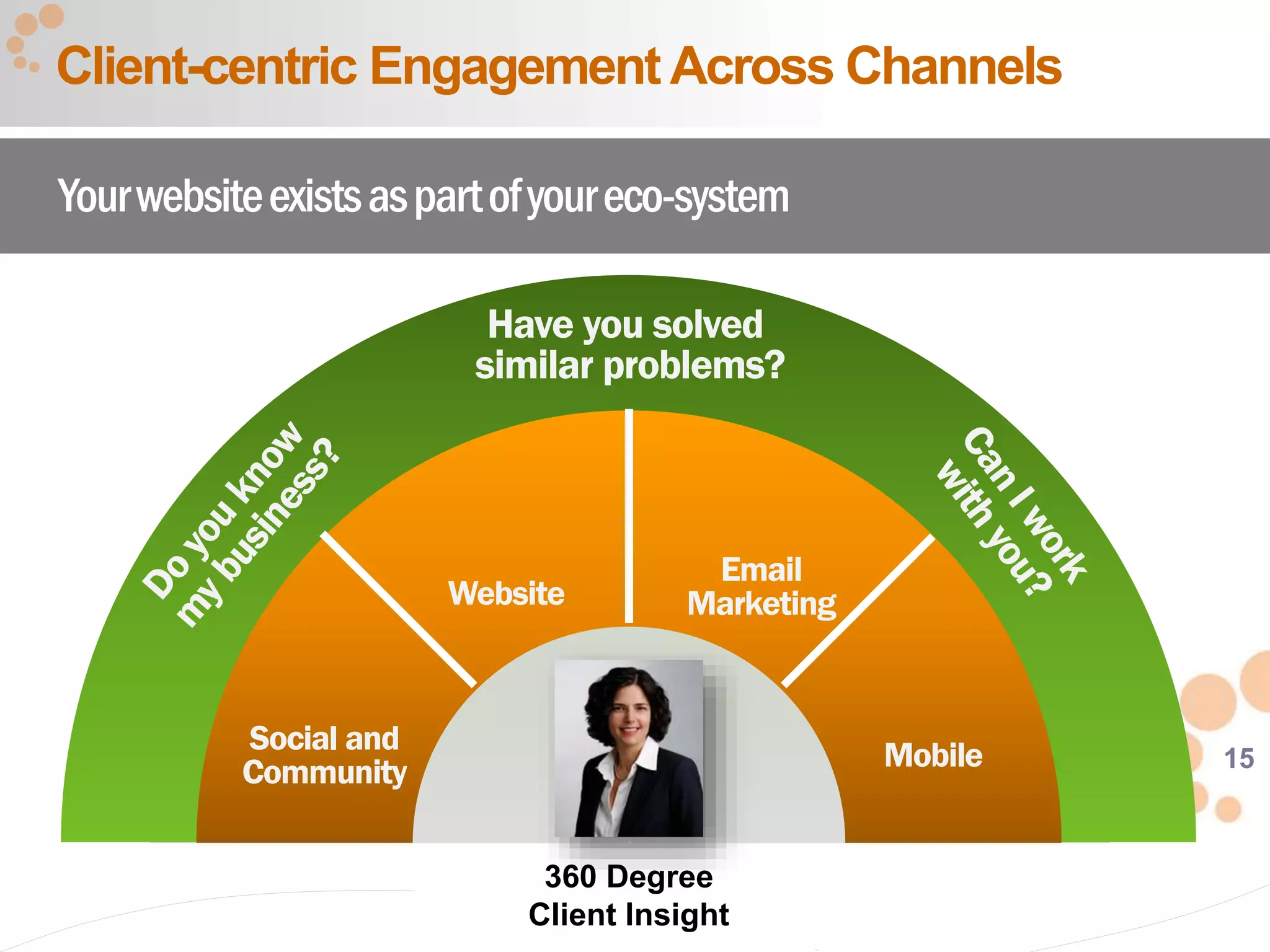 15
Client-centric Engagement Across Channels
Yourwebsiteexistsaspartofyoureco-system
Social and
Community
Website Email
Mobile
Have you solved
similar problems?
Social and
Community
Website
Email
Marketing
Mobile
360 Degree
Client Insight
 