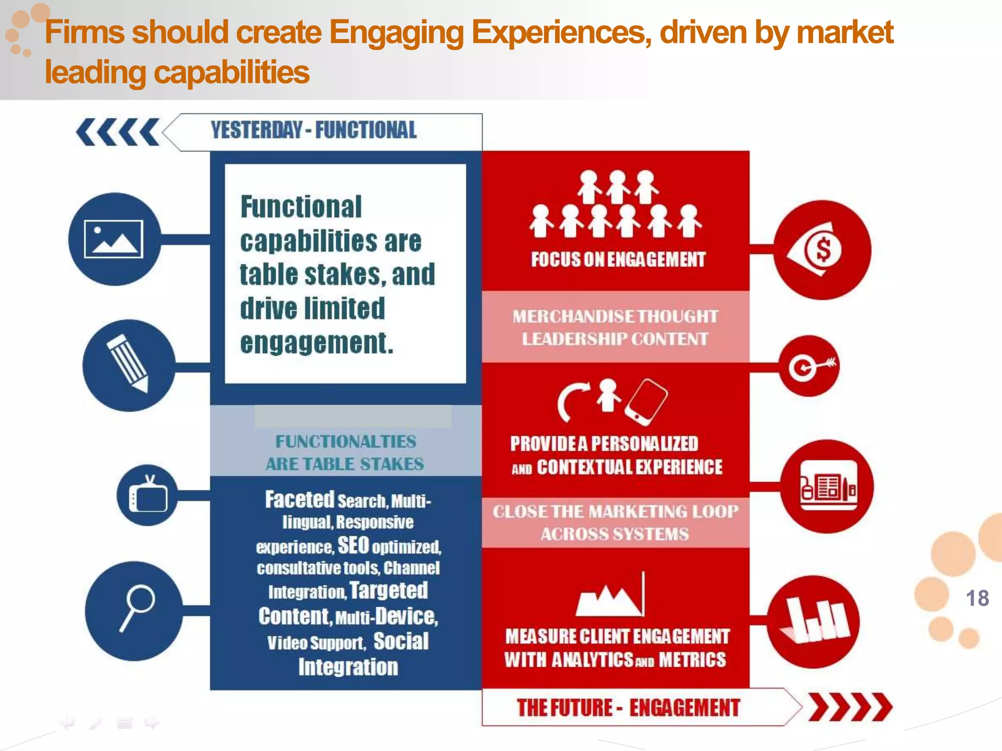 18
Firms should create Engaging Experiences, driven by market
leading capabilities
 