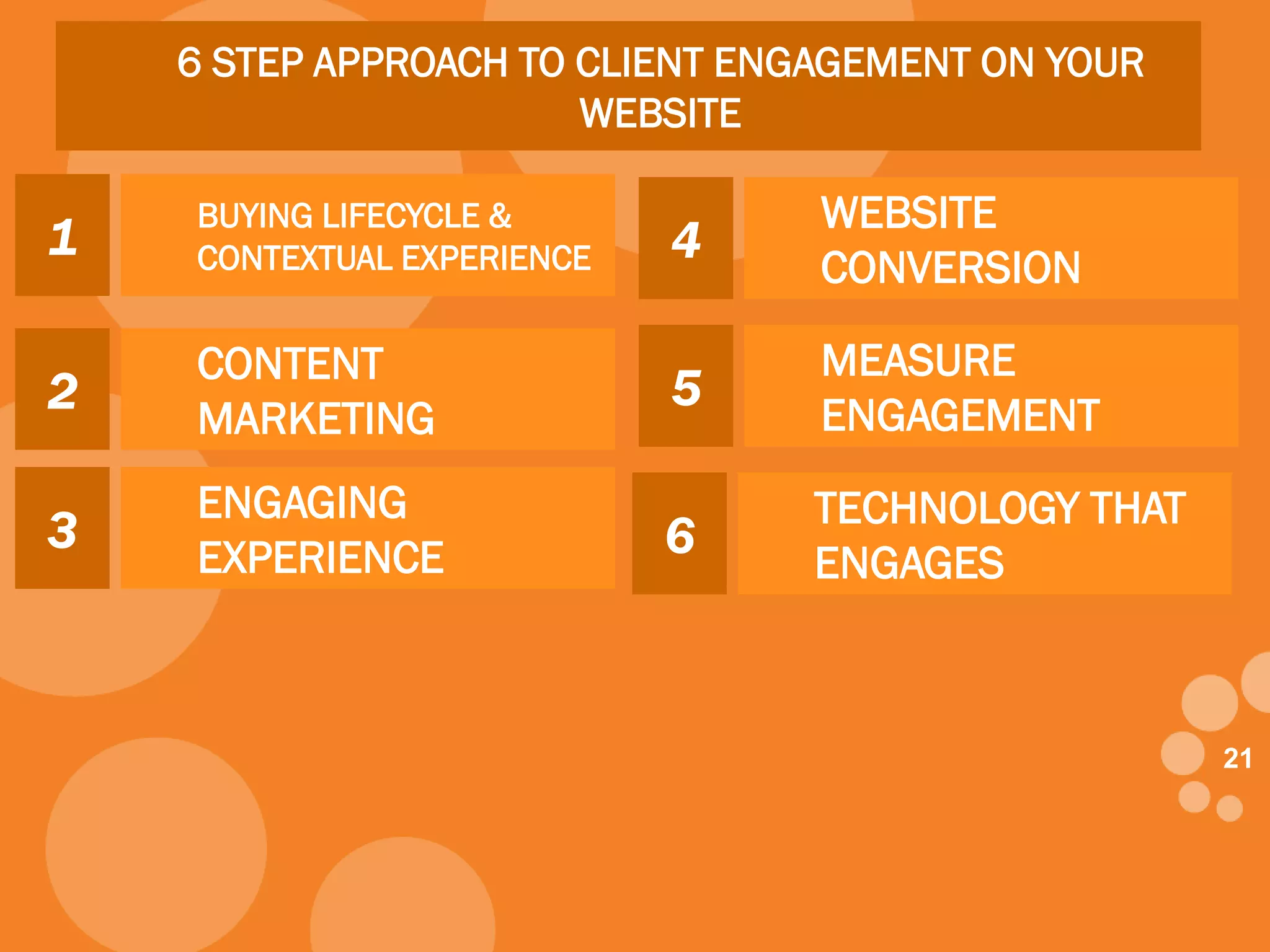 2121
6 STEP APPROACH TO CLIENT ENGAGEMENT ON YOUR
WEBSITE
1
BUYING LIFECYCLE &
CONTEXTUAL EXPERIENCE
2
CONTENT
MARKETING
3
ENGAGING
EXPERIENCE
4
WEBSITE
CONVERSION
5
MEASURE
ENGAGEMENT
6
TECHNOLOGY THAT
ENGAGES
 