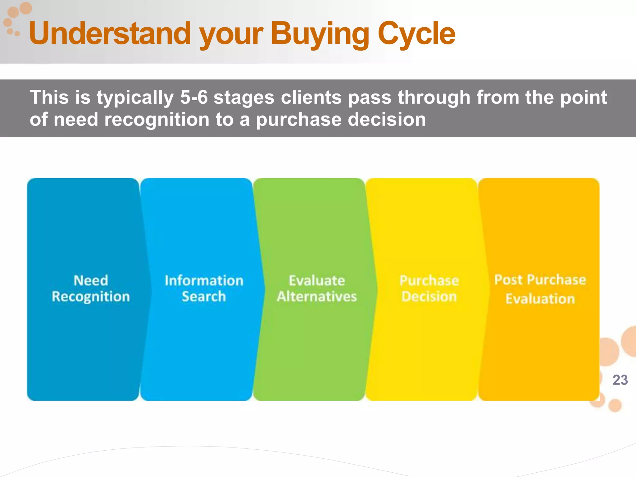 23
Understand your Buying Cycle
This is typically 5-6 stages clients pass through from the point
of need recognition to a purchase decision
 