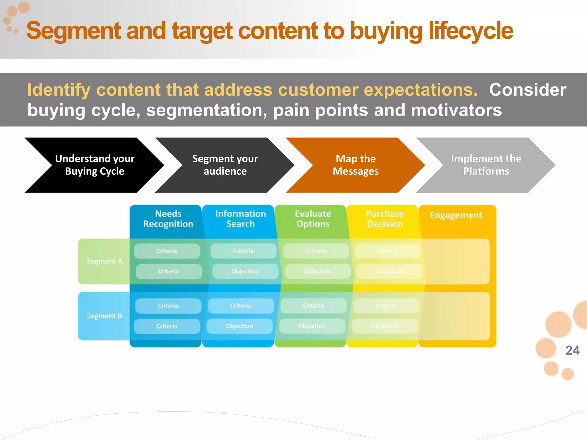 24
Segment and target content to buying lifecycle
Identify content that address customer expectations. Consider
buying cycle, segmentation, pain points and motivators
Understand your
Buying Cycle
Segment your
audience
Map the
Messages
Implement the
Platforms
 