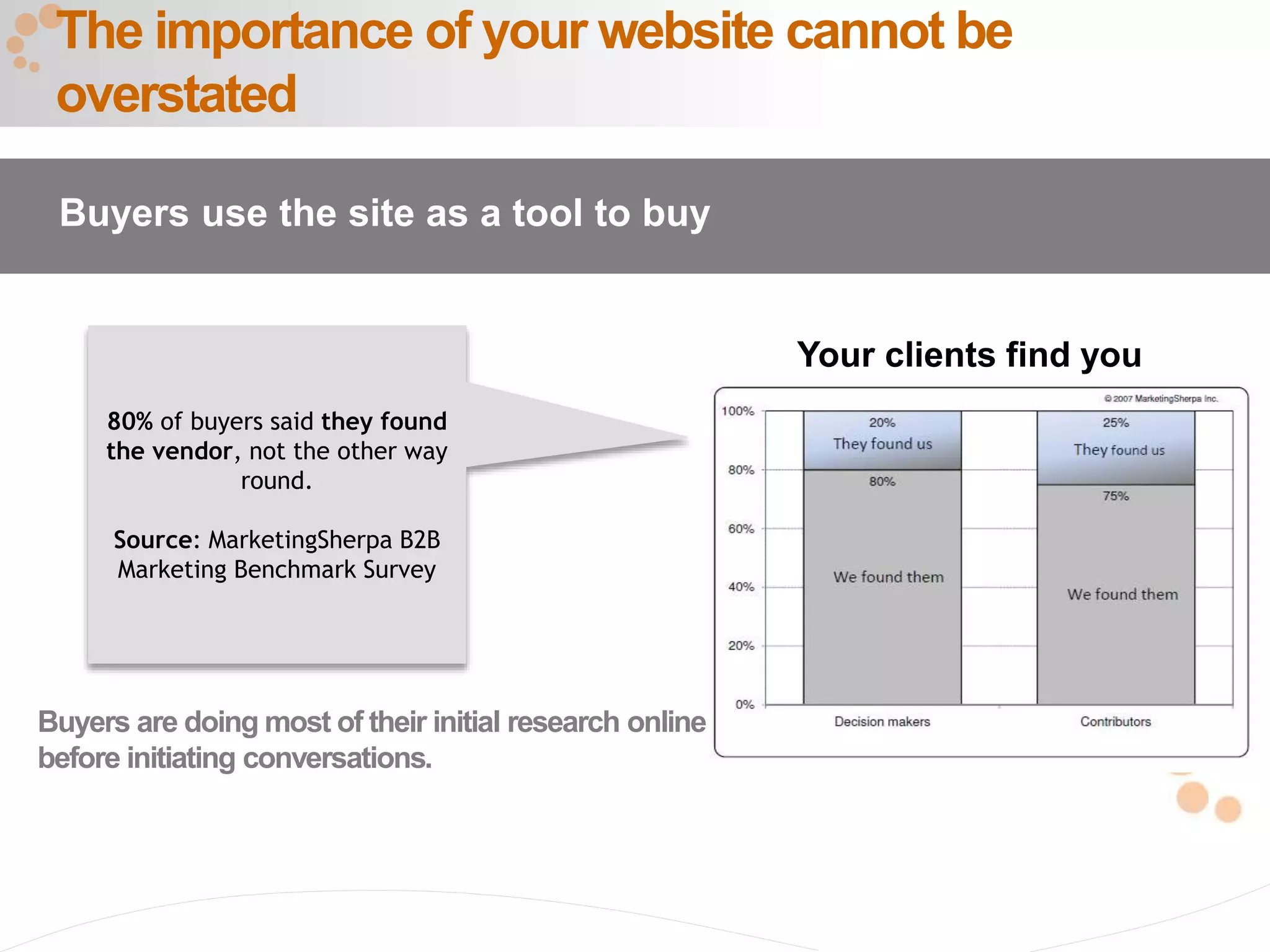 3
The importance of your website cannot be
overstated
Buyers use the site as a tool to buy
80% of buyers said they found
the vendor, not the other way
round.
Source: MarketingSherpa B2B
Marketing Benchmark Survey
Buyers are doing most of their initial research online
before initiating conversations.
Your clients find you
 