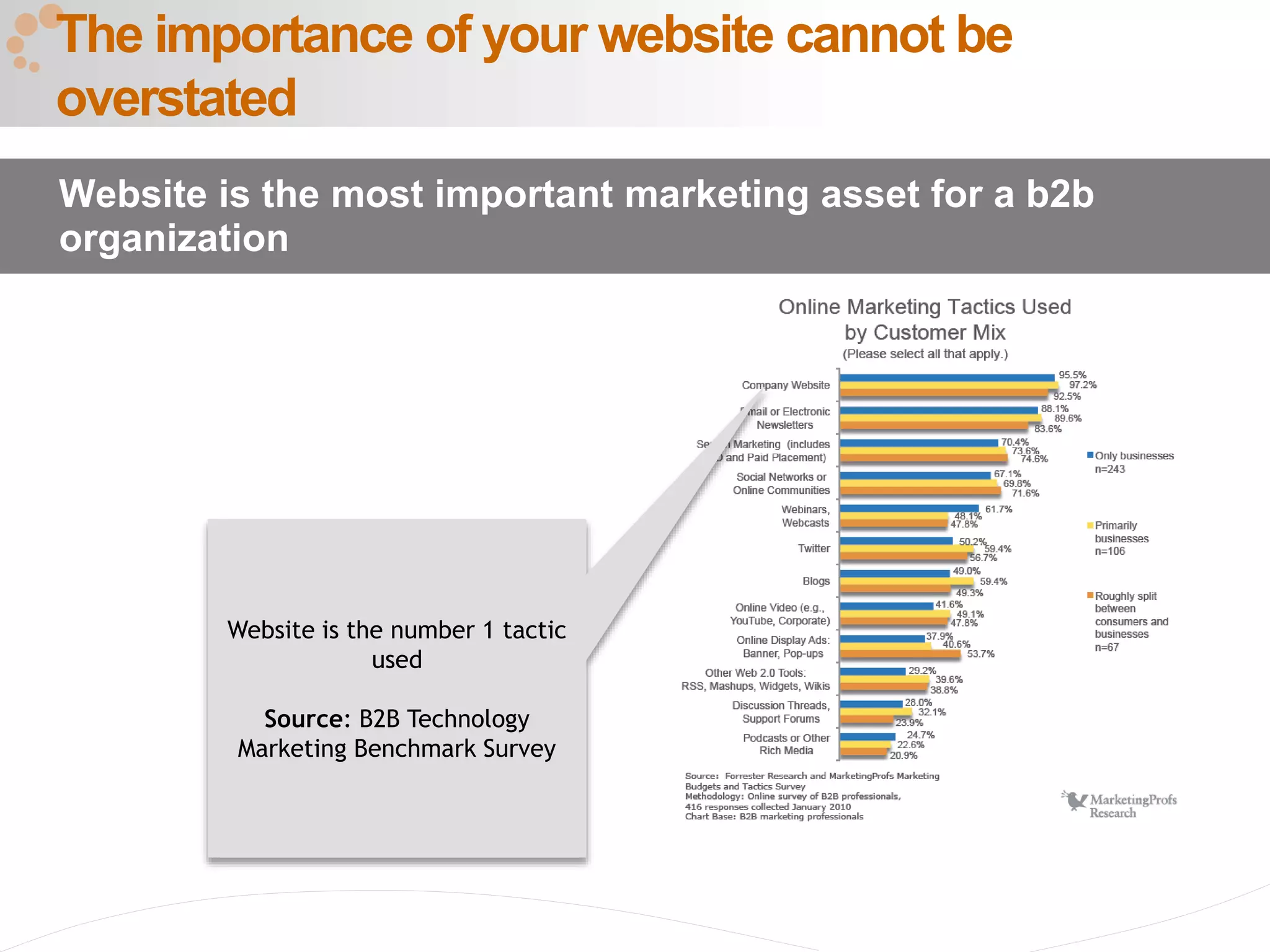 4
The importance of your website cannot be
overstated
Website is the most important marketing asset for a b2b
organization
Website is the number 1 tactic
used
Source: B2B Technology
Marketing Benchmark Survey
 
