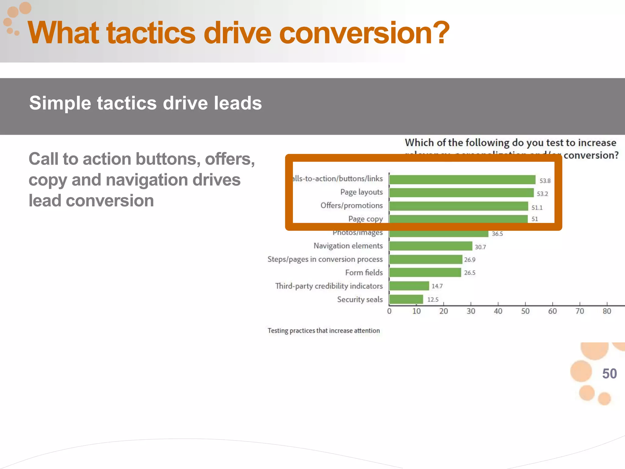 50
Call to action buttons, offers,
copy and navigation drives
lead conversion
What tactics drive conversion?
Simple tactics drive leads
 