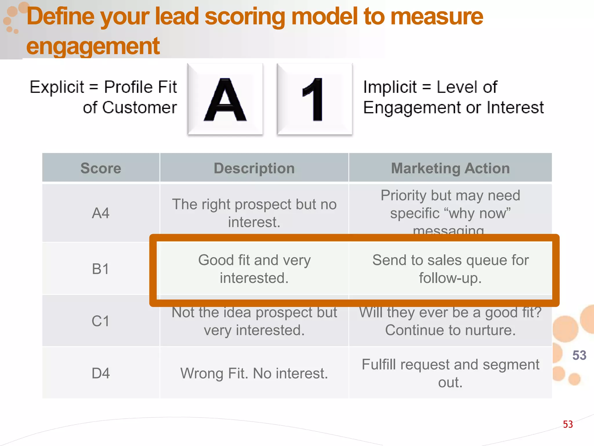 53
Define your lead scoring model to measure
engagement
Score Description Marketing Action
A4
The right prospect but no
interest.
Priority but may need
specific “why now”
messaging.
B1
Good fit and very
interested.
Send to sales queue for
follow-up.
C1
Not the idea prospect but
very interested.
Will they ever be a good fit?
Continue to nurture.
D4 Wrong Fit. No interest.
Fulfill request and segment
out.
53
 