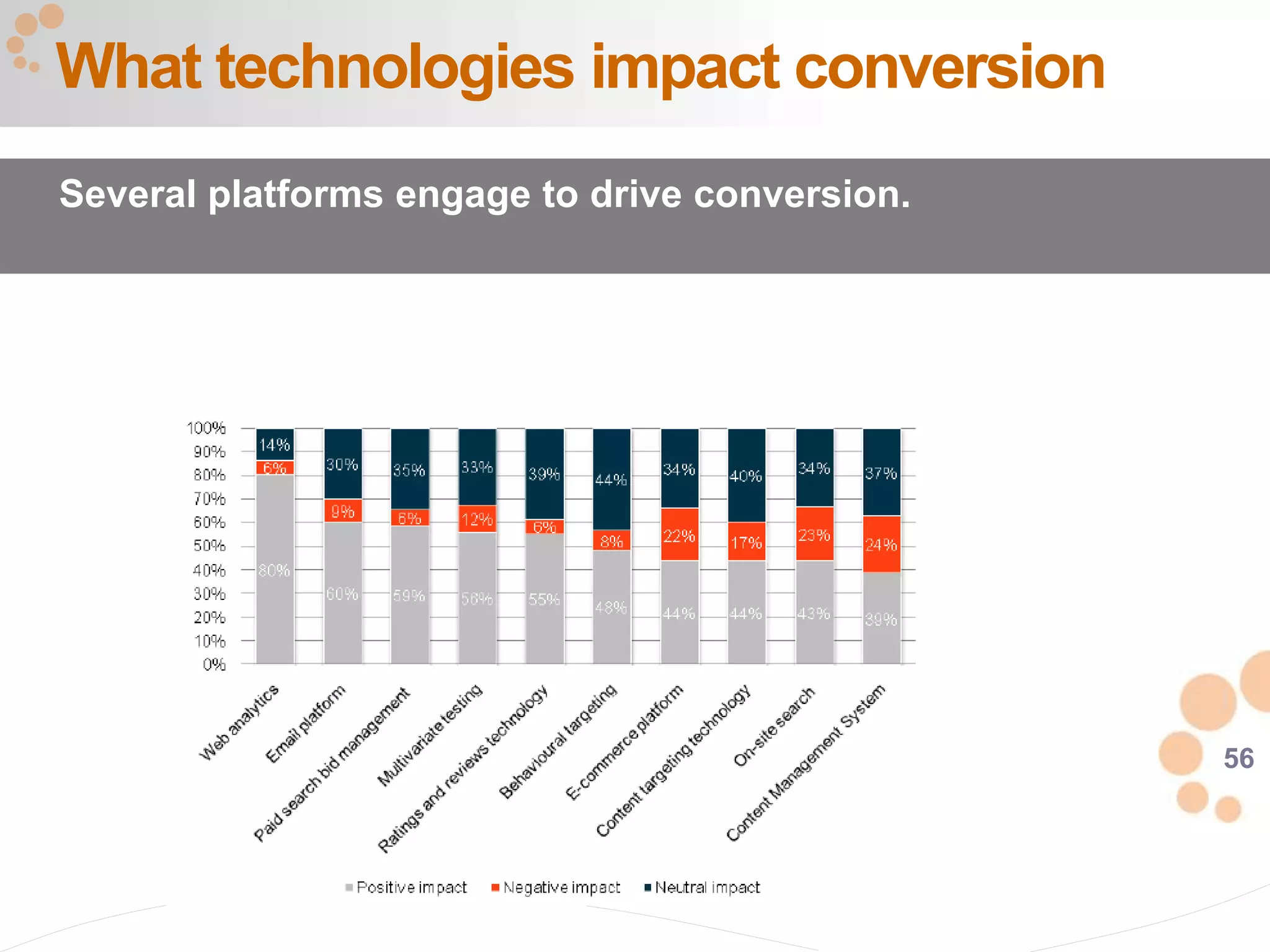 56
What technologies impact conversion
Several platforms engage to drive conversion.
 