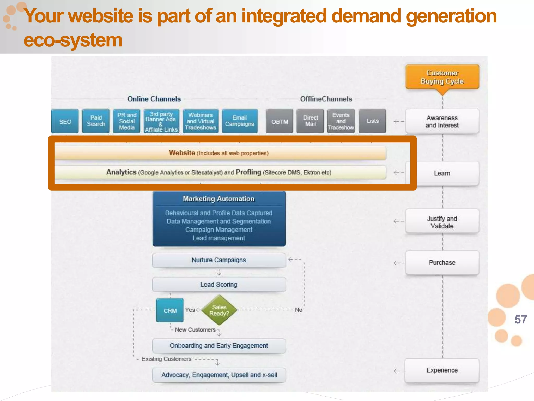 57
Your website is part of an integrated demand generation
eco-system
 