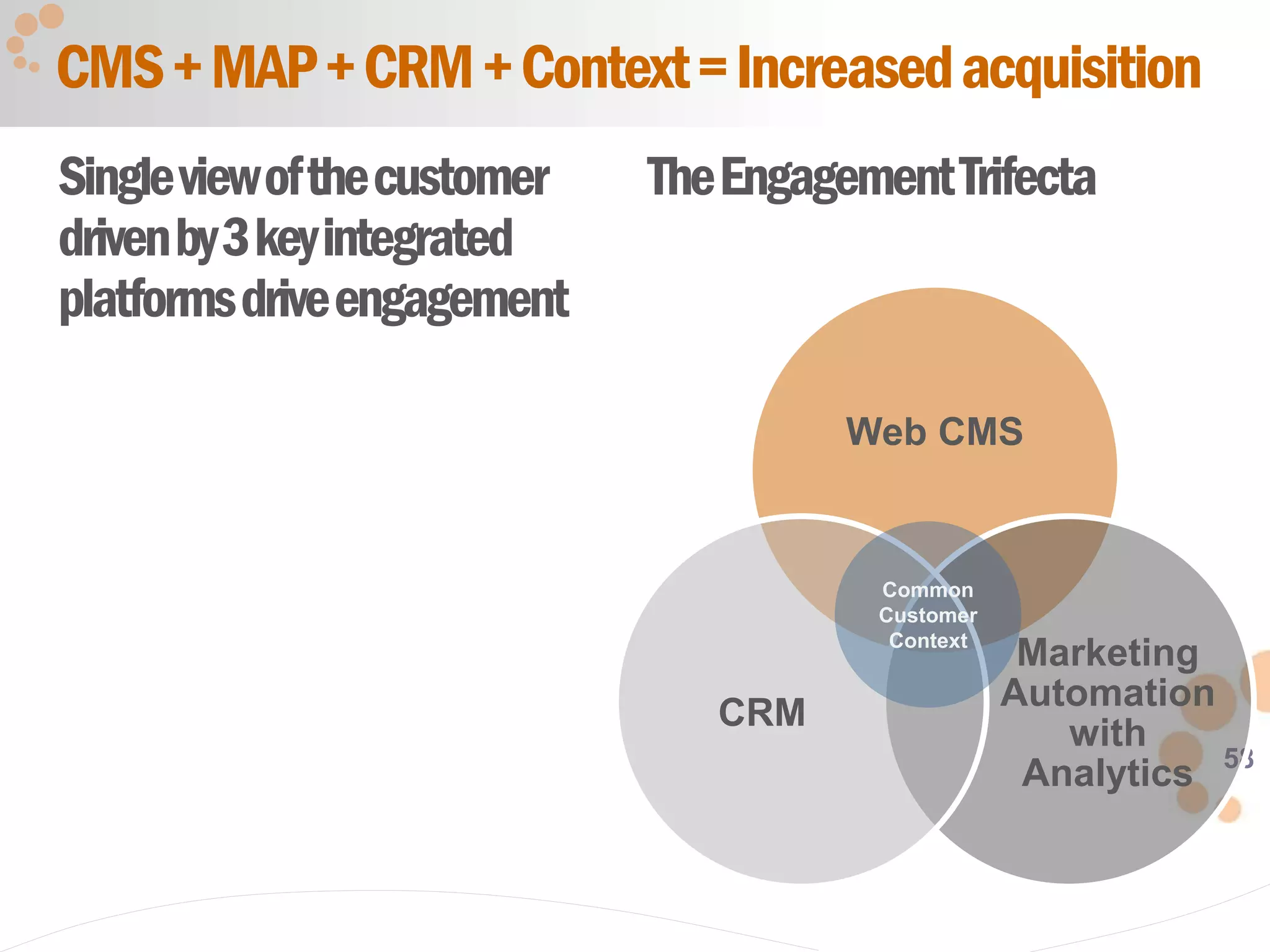 58
Singleviewofthecustomer
drivenby3keyintegrated
platformsdriveengagement
TheEngagementTrifecta
CMS+MAP+CRM+Context=Increasedacquisition
Web CMS
Marketing
Automation
with
Analytics
CRM
Common
Customer
Context
 