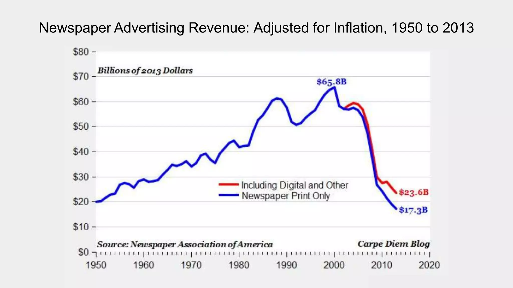 Newspaper Advertising Revenue: Adjusted for Inflation, 1950 to 2013
