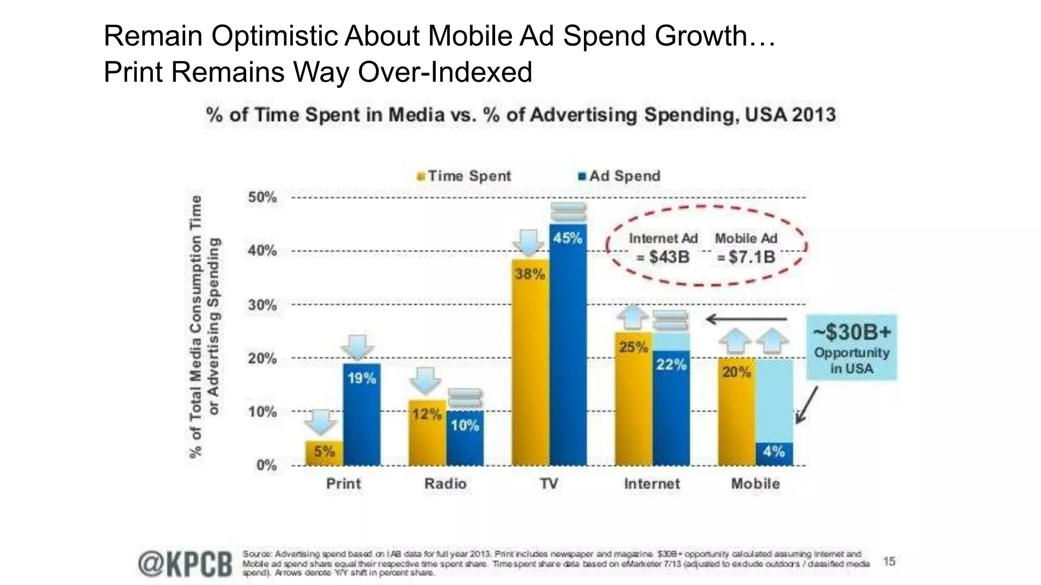 Remain Optimistic About Mobile Ad Spend Growth…
Print Remains Way Over-Indexed