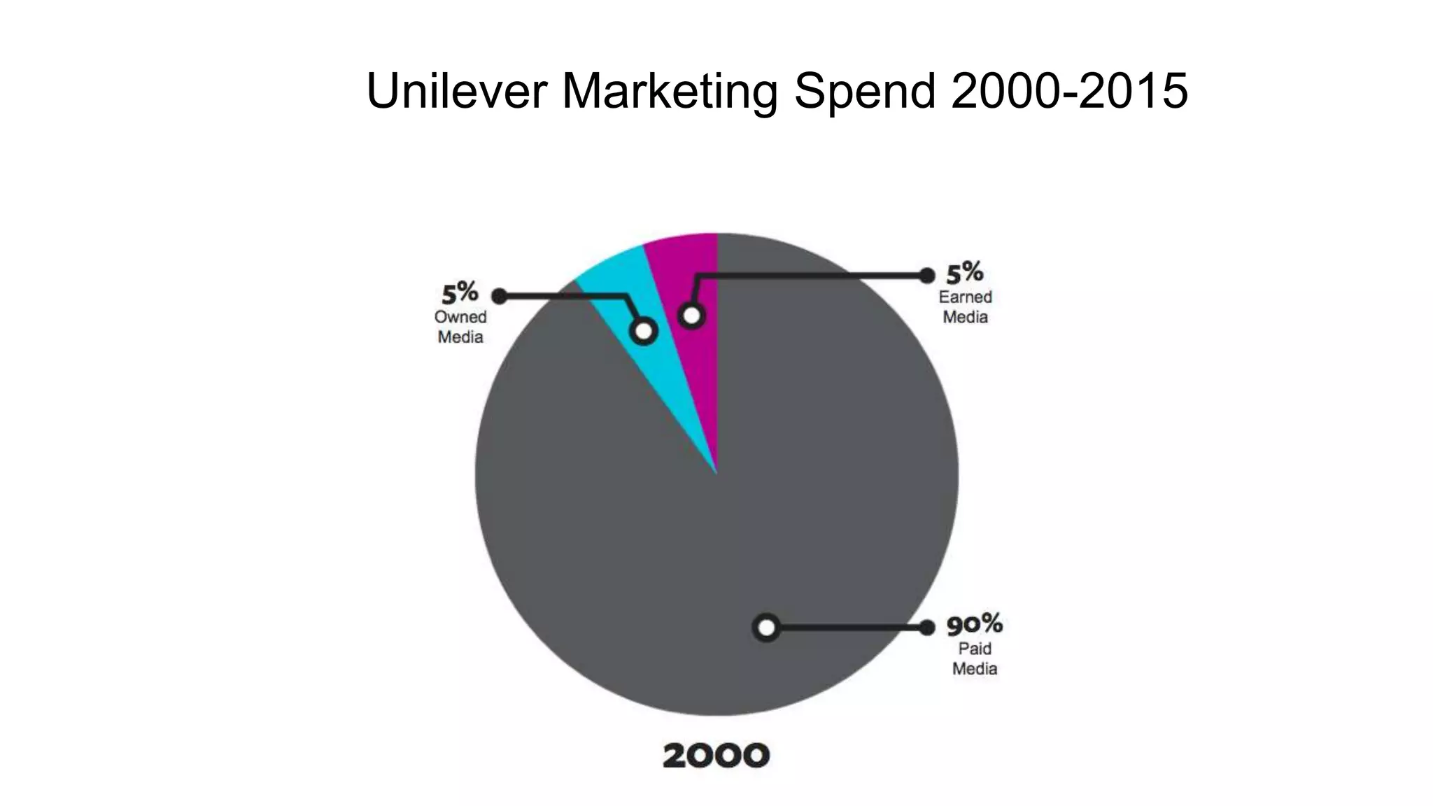 Unilever Marketing Spend 2000-2015