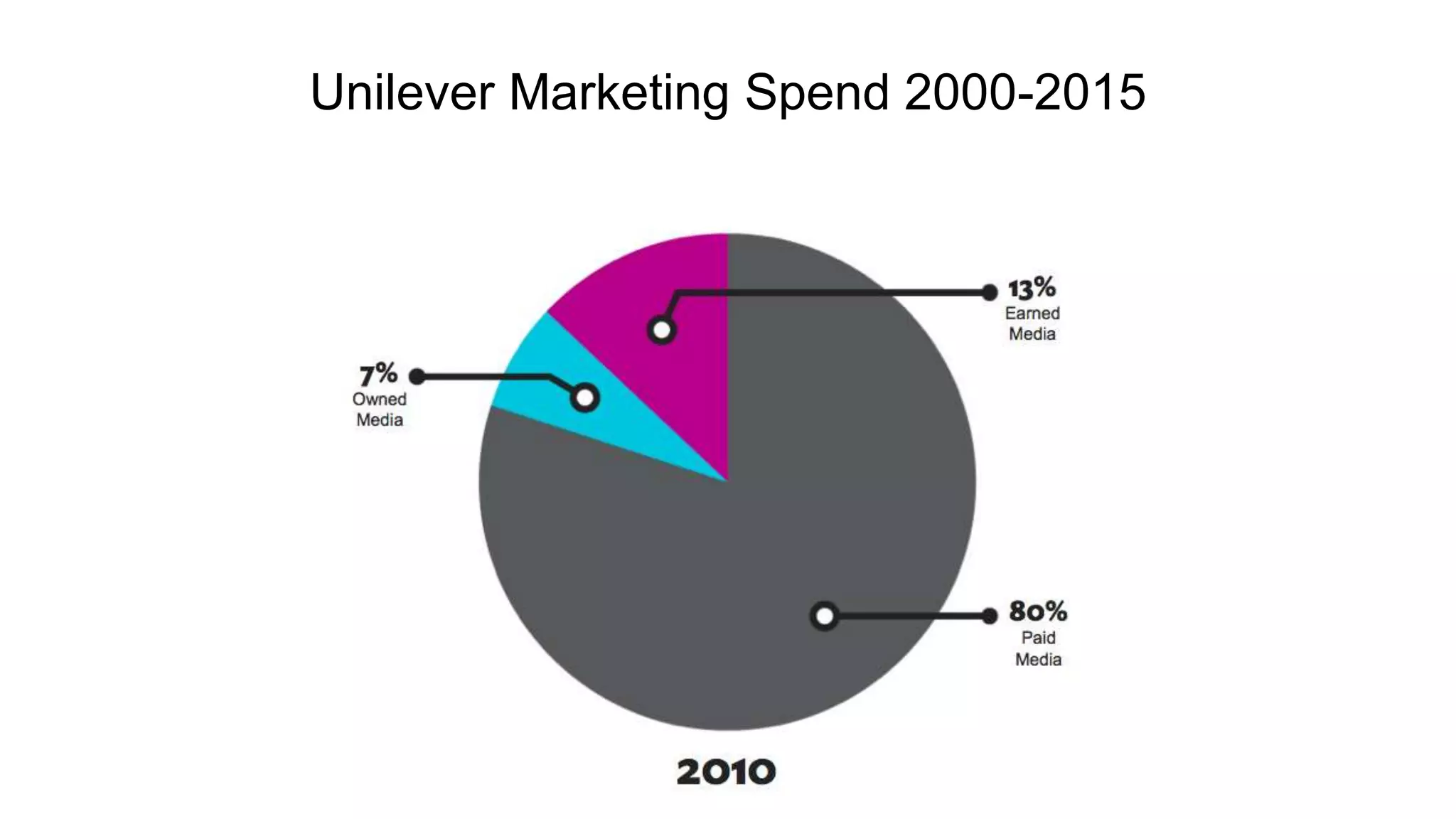 Unilever Marketing Spend 2000-2015