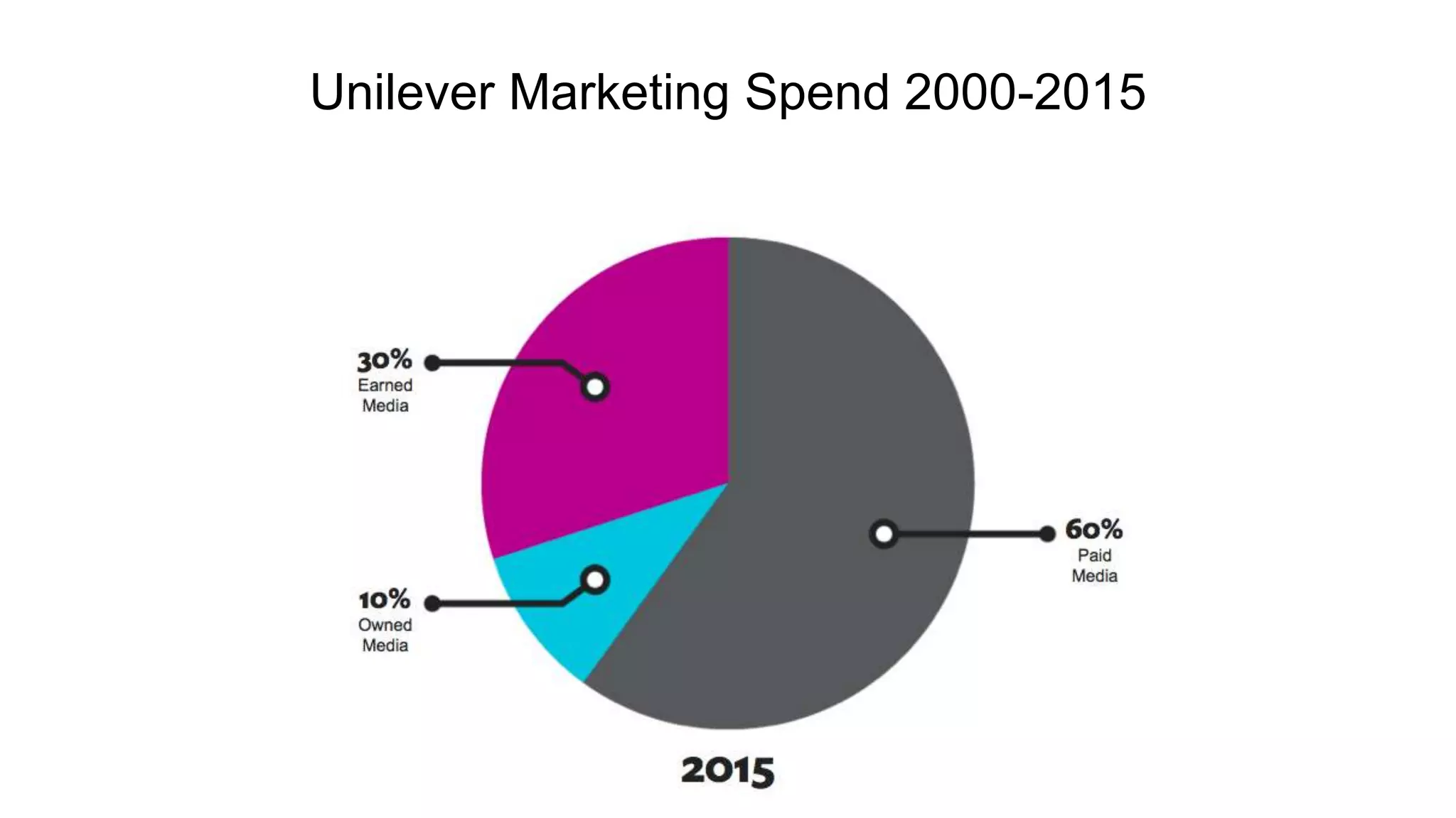 Unilever Marketing Spend 2000-2015