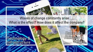 Technology &
Infrastructure
Products &
services
Waves of change constantly arise….
What is the effect? How does it affect the company?
Behaviors,
Attitudes &
Values
 
