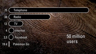 19 d
3,5
4
13
38
75
50 million
usersPokémon Go
Facebook
Internet
Telephone
Radio
TV
 