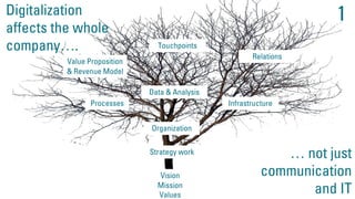 Organization
Processes
Vision
Mission
Values
Strategy work
Infrastructure
Value Proposition
& Revenue Model
Data & Analysis
Touchpoints
Relations
1Digitalization
affects the whole
company….
… not just
communication
and IT
 
