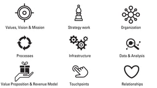 Values, Vision & Mission Strategy work Organization
Processes Infrastructure Data & Analysis
Value Proposition & Revenue Model Touchpoints Relationships
 